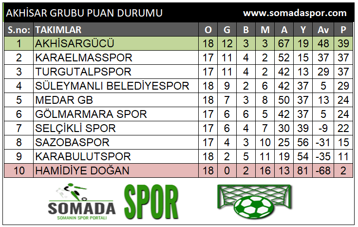 MANİSA 1 AMATÖR PUAN DURUMU