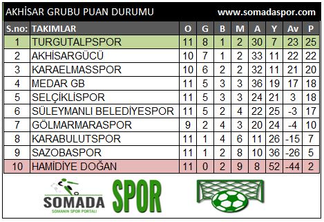 MANİSA 1 AMATÖR PUAN DURUMU