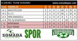 TURNUVA A GRUBU PUAN DURUMU